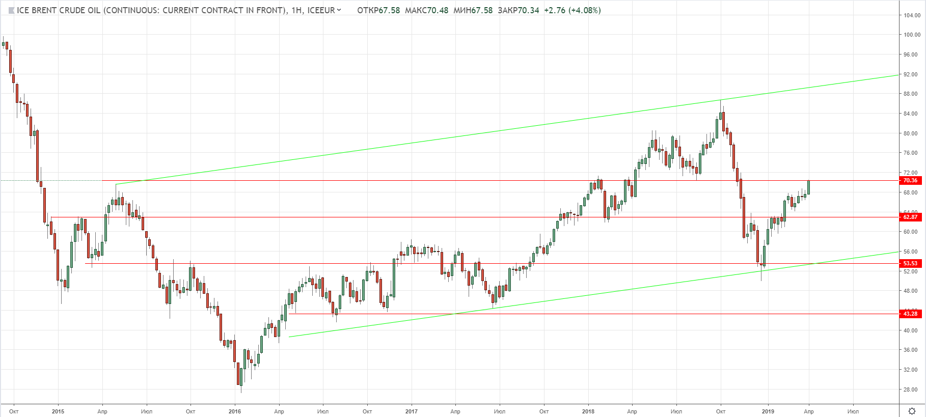 Нефть Brent, недельный таймфрейм