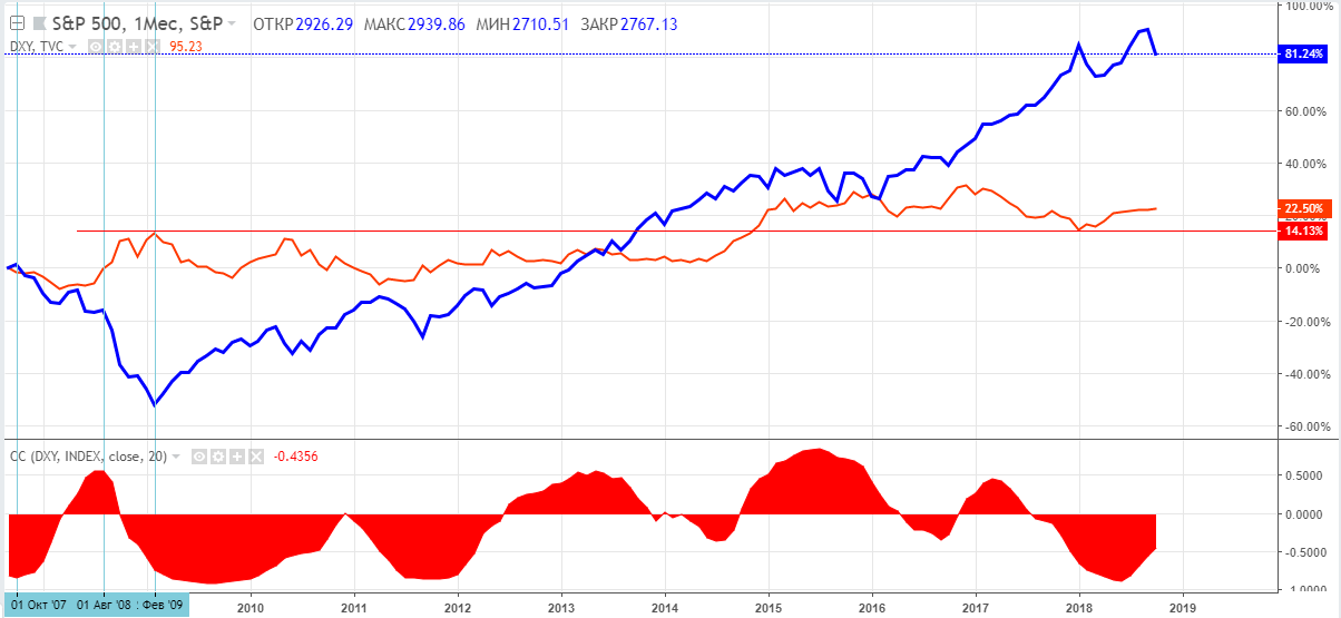 SPX_DXY