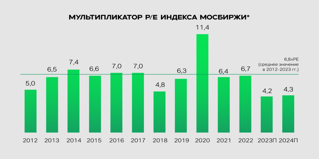 график изменения pe Мосбиржи.jpg