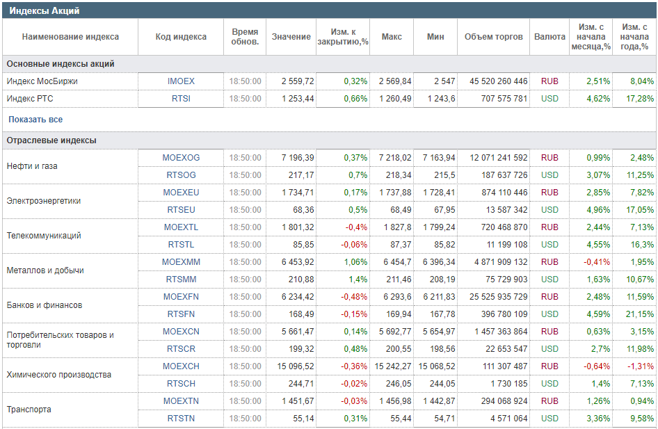 Индекс код. Отраслевые индексы МОСБИРЖИ. Отраслевые индексы Московской биржи. Название акции на лето.